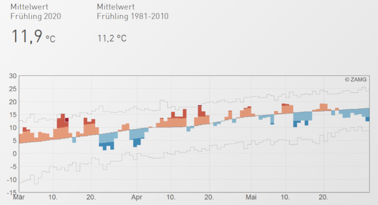 Zeitserie der täglichen Mitteltemperatur an der Klimastation Wien-Hohe Warte im Frühling 2020 (Monate März bis Mai 2020) ; Quelle: ZAMG