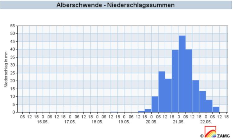 Niederschlagsverteilung über 7 Tage an der ZAMG-Station Alberschwende im Bregenzerwald
