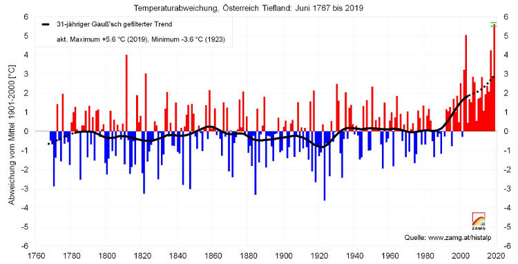 Wetter-Statistik: Temperaturabweichung Österreich Tiefland; Quelle: ZAMG