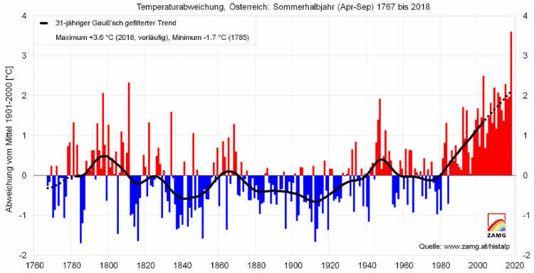 Wetter-Grafik: Temperaturabweichung Österreich im Sommerhalbjahr 1767-2018